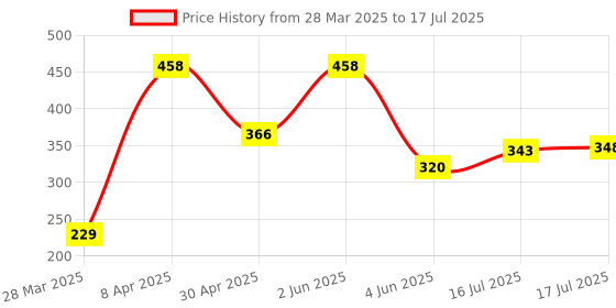 myntra.com Seven Seas Set Of 2 Cheek Bloom Liquid Blusher And Lip Gloss- 5 g Each- 02 & 03 seven seas Price History Graph from 28 Mar 2025 to 17 Jul 2025