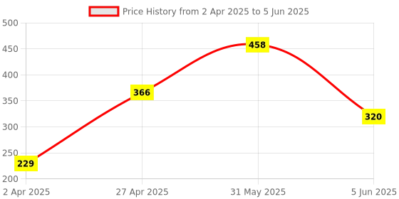 myntra.com Seven Seas Set Of 2 Cheek Bloom Liquid Blusher And Lip Gloss- 5 g Each- 02 & 04 seven seas Price History Graph from 2 Apr 2025 to 5 Jun 2025