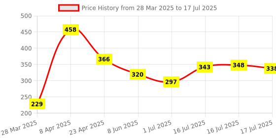 myntra.com Seven Seas Set Of 2 Cheek Bloom Liquid Blusher And Lip Gloss- 5 g Each- 03 & 04 seven seas Price History Graph from 28 Mar 2025 to 16 Jul 2025
