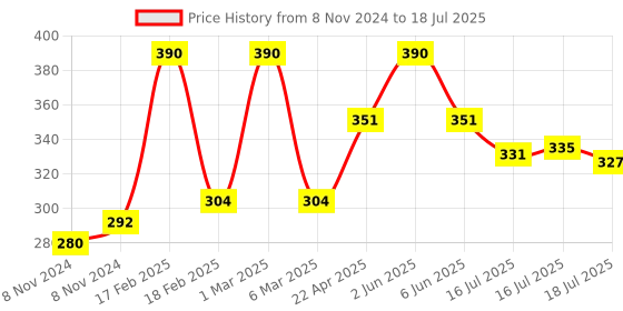 myntra.com Seven Seas  Set Of 2 Double Intense Gel Color Kajal seven seas Price History Graph from 8 Nov 2024 to 16 Jul 2025
