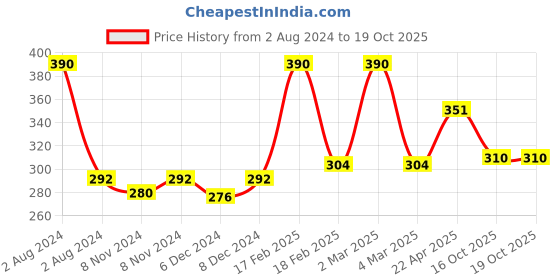 myntra.com Seven Seas Set Of 2 Double Intense Gel Color Kajal Pencil - Blue 03 & Smokey 04 seven seas Price History Graph from 2 Aug 2024 to 16 Oct 2025