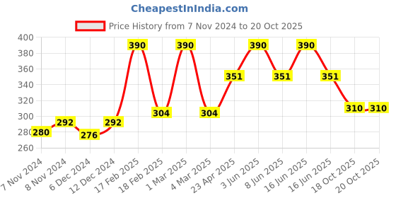myntra.com Seven Seas Set Of 2 Double Intense Gel Color Kajal Pencil - Green 05 & Silver 02 seven seas Price History Graph from 7 Nov 2024 to 18 Oct 2025