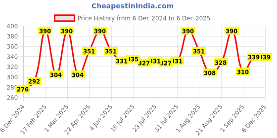 myntra.com Seven Seas Set Of 2 Double Intense Gel Color Kajal Pencil - Green 05 & Smokey 04 seven seas Price History Graph from 6 Dec 2024 to 5 Dec 2025