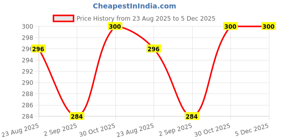 myntra.com Seven Seas Set Of 2 Dust Clear Anti Dust Gel -45 g & Facial Cleanser Sunscreen-50 g seven seas Price History Graph from 23 Aug 2025 to 5 Dec 2025