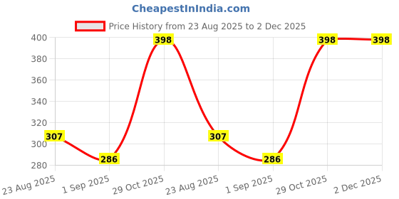 myntra.com Seven Seas Set Of 2 Dust Clear Gel - 45 g & Hyper Fix Makeup Fixer Spray - 50 ml seven seas Price History Graph from 23 Aug 2025 to 2 Dec 2025