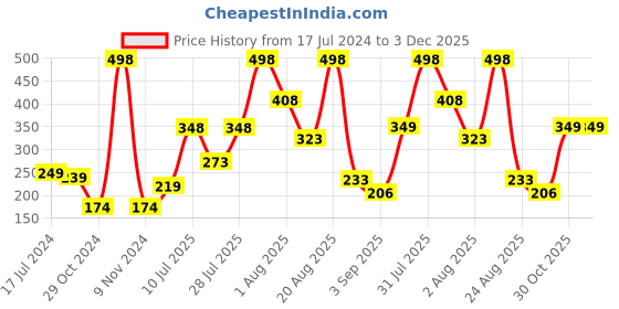 myntra.com Seven Seas Set of 2 Lip To Lip Matte Lipstick - Chestnut Rose2-305 & Castro 309 seven seas Price History Graph from 17 Jul 2024 to 2 Dec 2025