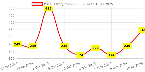 myntra.com Seven Seas Set of 2 Lip to Lip Matte Lipsticks - Monza 1 & Claret seven seas Price History Graph from 17 Jul 2024 to 10 Jul 2025
