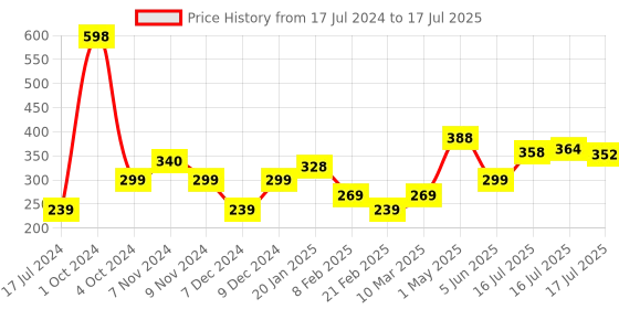 myntra.com Seven Seas Set of 2 Lips & Cheek Smudge-Proof Tint with Vitamin C - 8 g each seven seas Price History Graph from 17 Jul 2024 to 16 Jul 2025