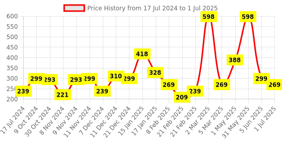 myntra.com Seven Seas Set of 2 Lips & Cheek Smudge-Proof Tint with Vitamin C - 8 g each seven seas Price History Graph from 17 Jul 2024 to 1 Jul 2025