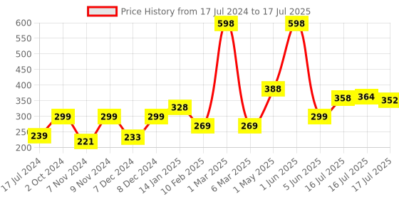 myntra.com Seven Seas Set of 2 Lips & Cheek Smudge-Proof Tint with Vitamin C - 8 g each seven seas Price History Graph from 17 Jul 2024 to 16 Jul 2025
