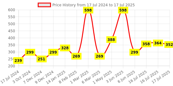 myntra.com Seven Seas Set of 2 Lips & Cheek Smudge-Proof Tint with Vitamin C - 8 g each seven seas Price History Graph from 17 Jul 2024 to 16 Jul 2025