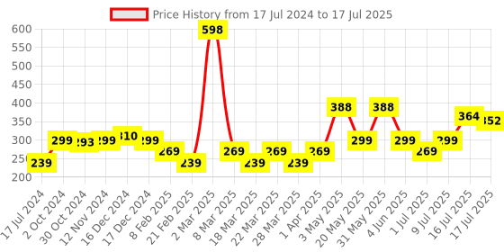 myntra.com Seven Seas Set of 2 Lips & Cheek Smudge-Proof Tint with Vitamin C - 8 g each seven seas Price History Graph from 17 Jul 2024 to 9 Jul 2025
