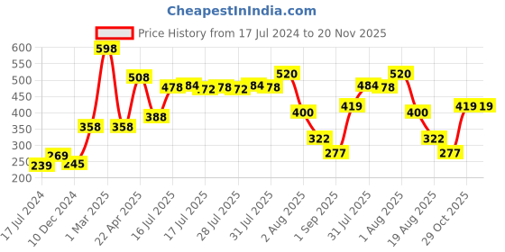myntra.com Seven Seas Set of 2 Lips Moist Smooth Feel Gel Lipstick - Pink & Yellow seven seas Price History Graph from 17 Jul 2024 to 20 Nov 2025