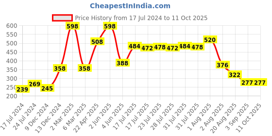 myntra.com Seven Seas Set of 2 Lips Moist Smooth Feel Gel Lipstick - Red & Yellow seven seas Price History Graph from 17 Jul 2024 to 11 Oct 2025