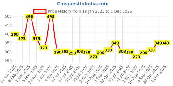 myntra.com Seven Seas Set of 2 Matte Fashion Makeup Lipstick - Bright Red 56 & Shiraz 60 seven seas Price History Graph from 18 Jan 2025 to 1 Dec 2025