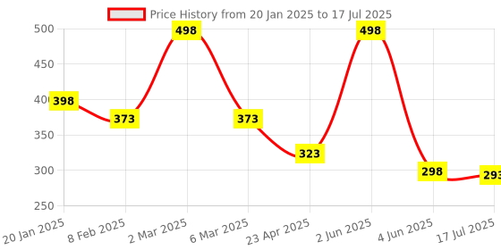 myntra.com Seven Seas Set of 2 Matte With You Lipstick - Cherry Red 601 & Redburry 624 seven seas Price History Graph from 20 Jan 2025 to 4 Jun 2025