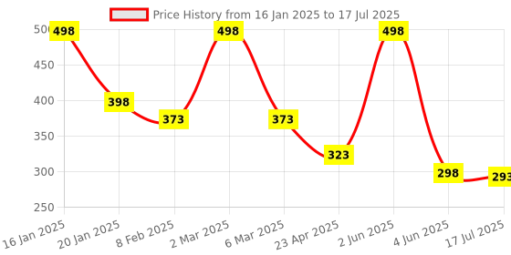 myntra.com Seven Seas Set of 2 Matte With You Lipstick - Flamingo-II 53 & Monza 608 seven seas Price History Graph from 16 Jan 2025 to 4 Jun 2025