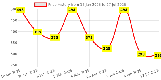 myntra.com Seven Seas Set of 2 Matte With You Lipstick - Stiletto 621 & Amaranth 58 seven seas Price History Graph from 16 Jan 2025 to 4 Jun 2025