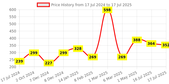 myntra.com Seven Seas Set of 2 Vitamin C Lips & Cheek Tint 8 g Each - Copper Rust & Hippie Pink seven seas Price History Graph from 17 Jul 2024 to 16 Jul 2025