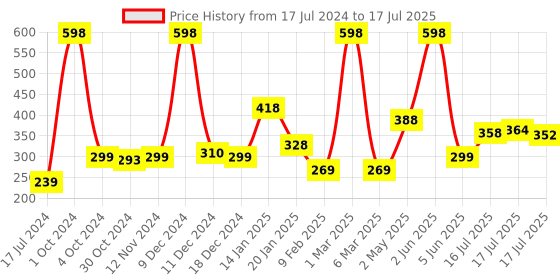 myntra.com Seven Seas Set of 2 Vitamin C Lips & Cheek Tint 8 g Each - Copper Rust & Mandy seven seas Price History Graph from 17 Jul 2024 to 17 Jul 2025