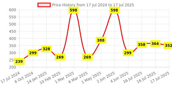 myntra.com Seven Seas Set of 2 Vitamin C Lips & Cheek Tint 8 g Each - Mandy & Wine Berry seven seas Price History Graph from 17 Jul 2024 to 16 Jul 2025
