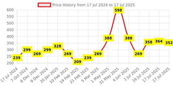 myntra.com Seven Seas Set of 2 Vitamin C Lips & Cheek Tint 8 g Each - Maroon & Mandy seven seas Price History Graph from 17 Jul 2024 to 16 Jul 2025