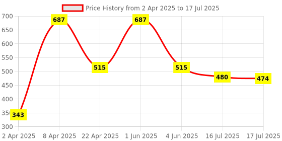 myntra.com Seven Seas Set Of 3 Cheek Bloom Liquid Blusher And Lip Gloss- 5 g Each- Shade- 02- 03- 04 seven seas Price History Graph from 2 Apr 2025 to 16 Jul 2025