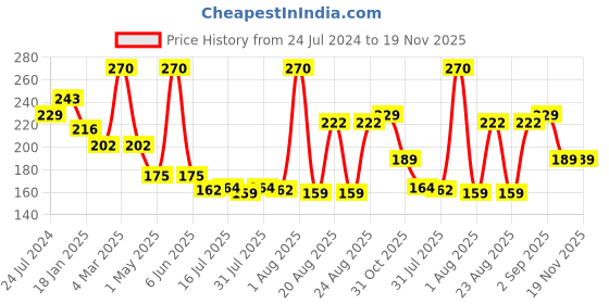 myntra.com Seven Seas Set Of 3 Easy Gel Long-Lasting Nail Polishes - 10ml Each seven seas Price History Graph from 24 Jul 2024 to 19 Nov 2025