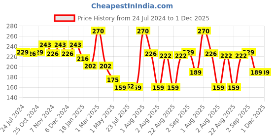 myntra.com Seven Seas Set Of 3 Easy Gel Long-Lasting Nail Polishes - 10ml Each seven seas Price History Graph from 24 Jul 2024 to 30 Nov 2025