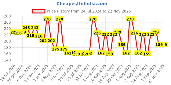 myntra.com Seven Seas Set of 3 Easy Gel Long Lasting Nail Polishes 10ml Each - 206 + 209 + 208 seven seas Price History Graph from 24 Jul 2024 to 22 Nov 2025