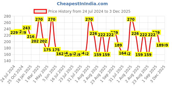 myntra.com Seven Seas Set of 3 Easy Gel Long Lasting Nail Polishes 10ml Each - 206 + 209 + 224 seven seas Price History Graph from 24 Jul 2024 to 2 Dec 2025