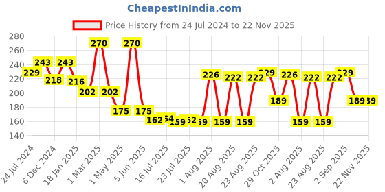 myntra.com Seven Seas Set of 3 Easy Gel Long Lasting Nail Polishes 10ml Each - 228 + 225 + 222 seven seas Price History Graph from 24 Jul 2024 to 22 Nov 2025