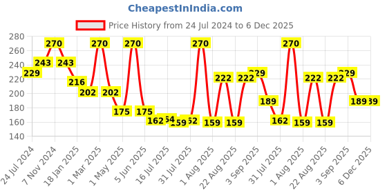 myntra.com Seven Seas Set of 3 Easy Gel Long Lasting Nail Polishes 10ml Each - 231 + 208 + 234 seven seas Price History Graph from 24 Jul 2024 to 5 Dec 2025