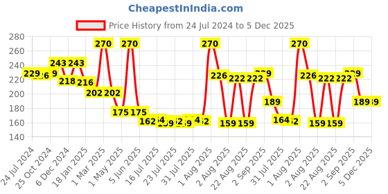 myntra.com Seven Seas Set of 3 Easy Gel Long Lasting Nail Polishes 10ml Each - 245 + 238 + 246 seven seas Price History Graph from 24 Jul 2024 to 5 Dec 2025
