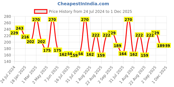 myntra.com Seven Seas Set of 3 Easy Gel Long Lasting Nail Polishes 10ml Each - 259 + 257 + 263 seven seas Price History Graph from 24 Jul 2024 to 30 Nov 2025