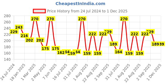 myntra.com Seven Seas Set of 3 Easy Gel Long Lasting Nail Polishes 10ml Each - 261 + 260 + 264 seven seas Price History Graph from 24 Jul 2024 to 30 Nov 2025