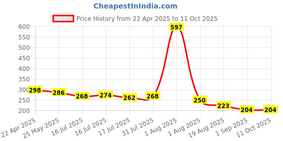 myntra.com Seven Seas Set Of 3 HD Sharp Line Lip Liner -Muddy Brick 07 Choco Butter 08 Pink Roots 09 seven seas Price History Graph from 22 Apr 2025 to 10 Oct 2025