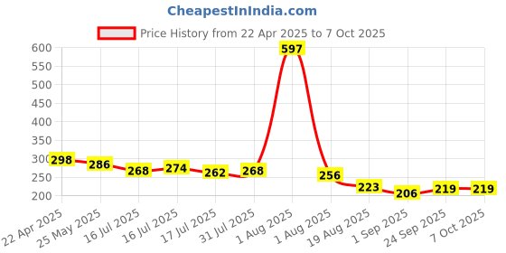 myntra.com Seven Seas Set Of 3 HD Sharp Line Long Lasting Lip Liner -Shade- 04- 05- 06 seven seas Price History Graph from 22 Apr 2025 to 7 Oct 2025