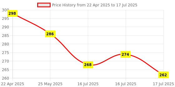 myntra.com Seven Seas Set Of 3 HD Sharp Line Matte Lip Liner - Shade 01-02-03 seven seas Price History Graph from 22 Apr 2025 to 16 Jul 2025
