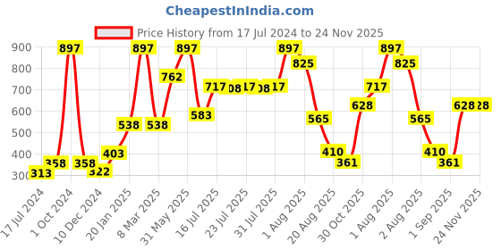 myntra.com Seven Seas Set of 3 Lips Moist Smooth Feel Gel Lipstick - Pink-Yellow & Red seven seas Price History Graph from 17 Jul 2024 to 23 Nov 2025