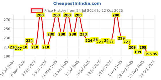 myntra.com Seven Seas Set of 3 Natural Buff Oil Free Base Foundation seven seas Price History Graph from 24 Jul 2024 to 11 Oct 2025
