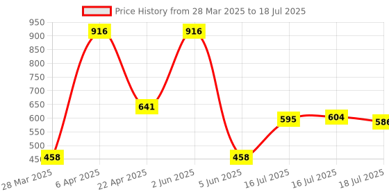myntra.com Seven Seas Set Of 4 Cheek Bloom Liquid Blusher And Lip Gloss- 5 g Each- 01- 02- 03- 04 seven seas Price History Graph from 28 Mar 2025 to 5 Jun 2025