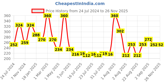 myntra.com Seven Seas Set Of 4 Easy Gel Long-Lasting Nail Polishes - 10ml Each seven seas Price History Graph from 24 Jul 2024 to 24 Nov 2025