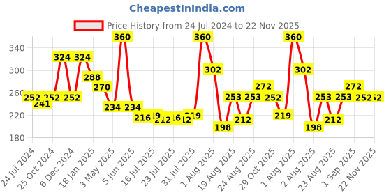 myntra.com Seven Seas Set of 4 Easy Gel Long Lasting Nail Polishes 10ml Each - 201 + 220 + 236 + 266 seven seas Price History Graph from 24 Jul 2024 to 22 Nov 2025