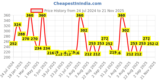 myntra.com Seven Seas Set of 4 Easy Gel Long Lasting Nail Polishes 10ml Each - 211 + 209 + 224 + 263 seven seas Price History Graph from 24 Jul 2024 to 20 Nov 2025