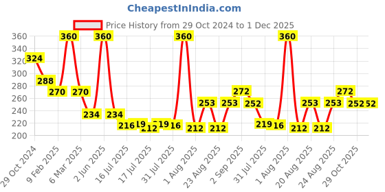 myntra.com Seven Seas Set of 4 Easy Gel Long Lasting Nail Polishes 10ml Each - 232 + 205 + 212 + 263 seven seas Price History Graph from 29 Oct 2024 to 30 Nov 2025