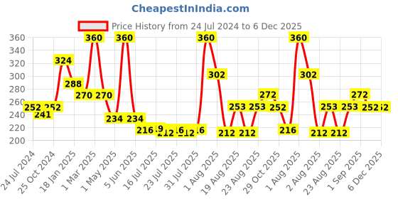 myntra.com Seven Seas Set of 4 Easy Gel Long Lasting Nail Polishes 10ml Each - 233 + 223 + 229 + 249 seven seas Price History Graph from 24 Jul 2024 to 5 Dec 2025