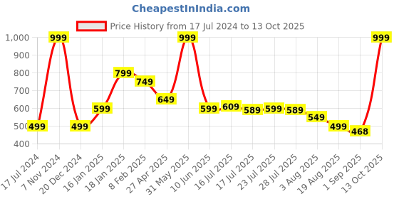 myntra.com Seven Seas Set of 4 Matte With You Lipsticks seven seas Price History Graph from 17 Jul 2024 to 13 Oct 2025