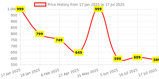 myntra.com Seven Seas Set of 4 Matte With You Lipsticks seven seas Price History Graph from 17 Jan 2025 to 5 Jun 2025