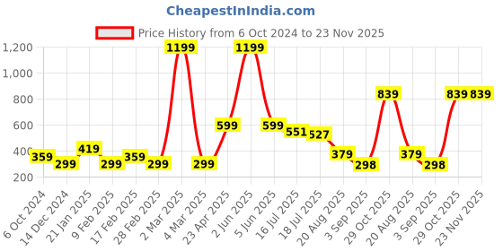 myntra.com Seven Seas Set Of 5 Festive Essential Makeup Combo seven seas Price History Graph from 6 Oct 2024 to 23 Nov 2025
